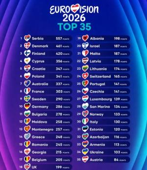 Srbija favorit na Evroviziji? Objavljena lista "top 35", bend "Lavina" na prvom mestu