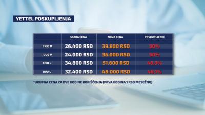 Od aprila skuplje usluge korisnicima Yettela: Cene veće i do 50%